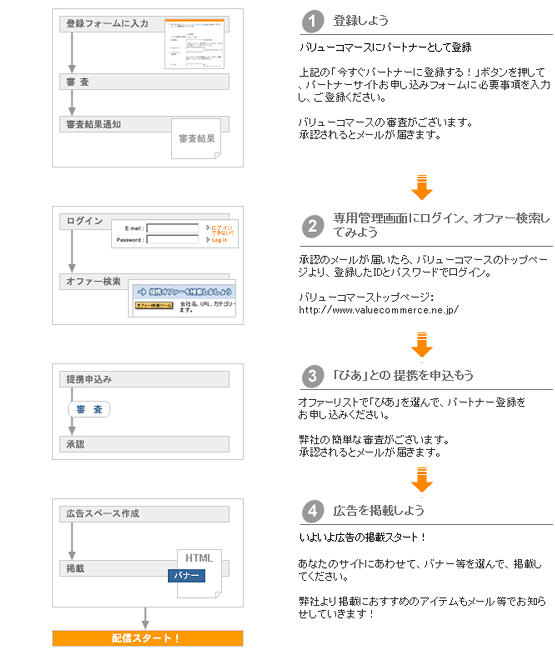 参加ステップ